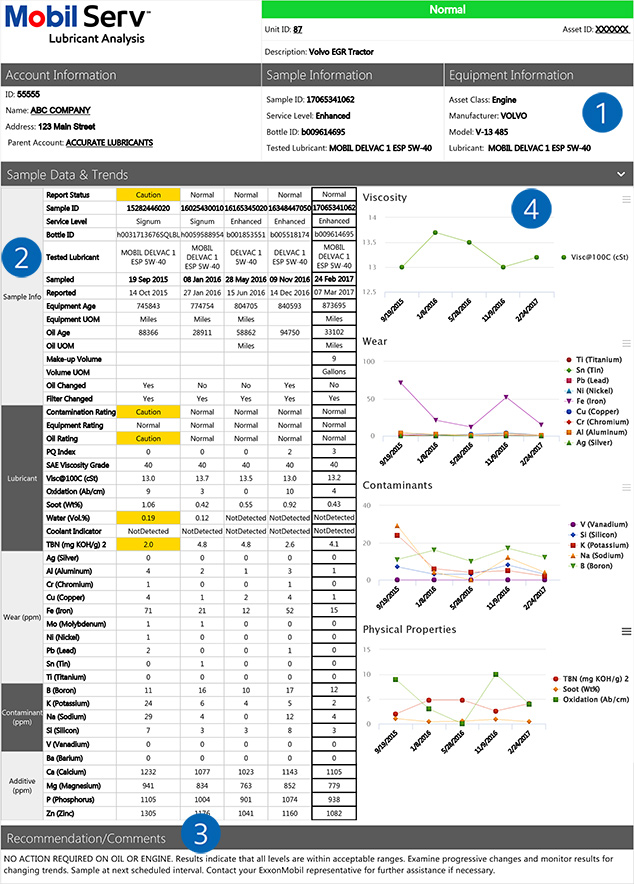 Mobil Serv Analysis report: includes data for contaminant, wear and additive elements.